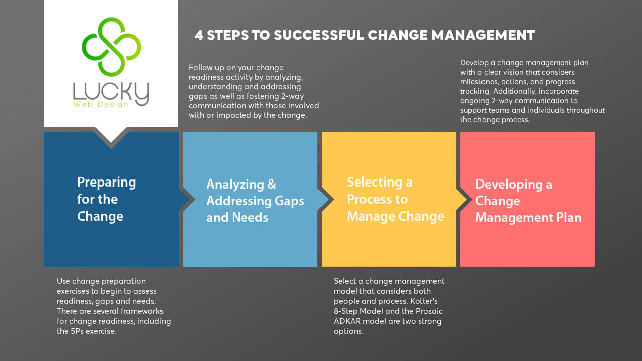 Change Management - Implementing a project management system